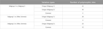 A comparative analysis of chloroplast genomes revealed the chloroplast heteroplasmy of Artemisia annua